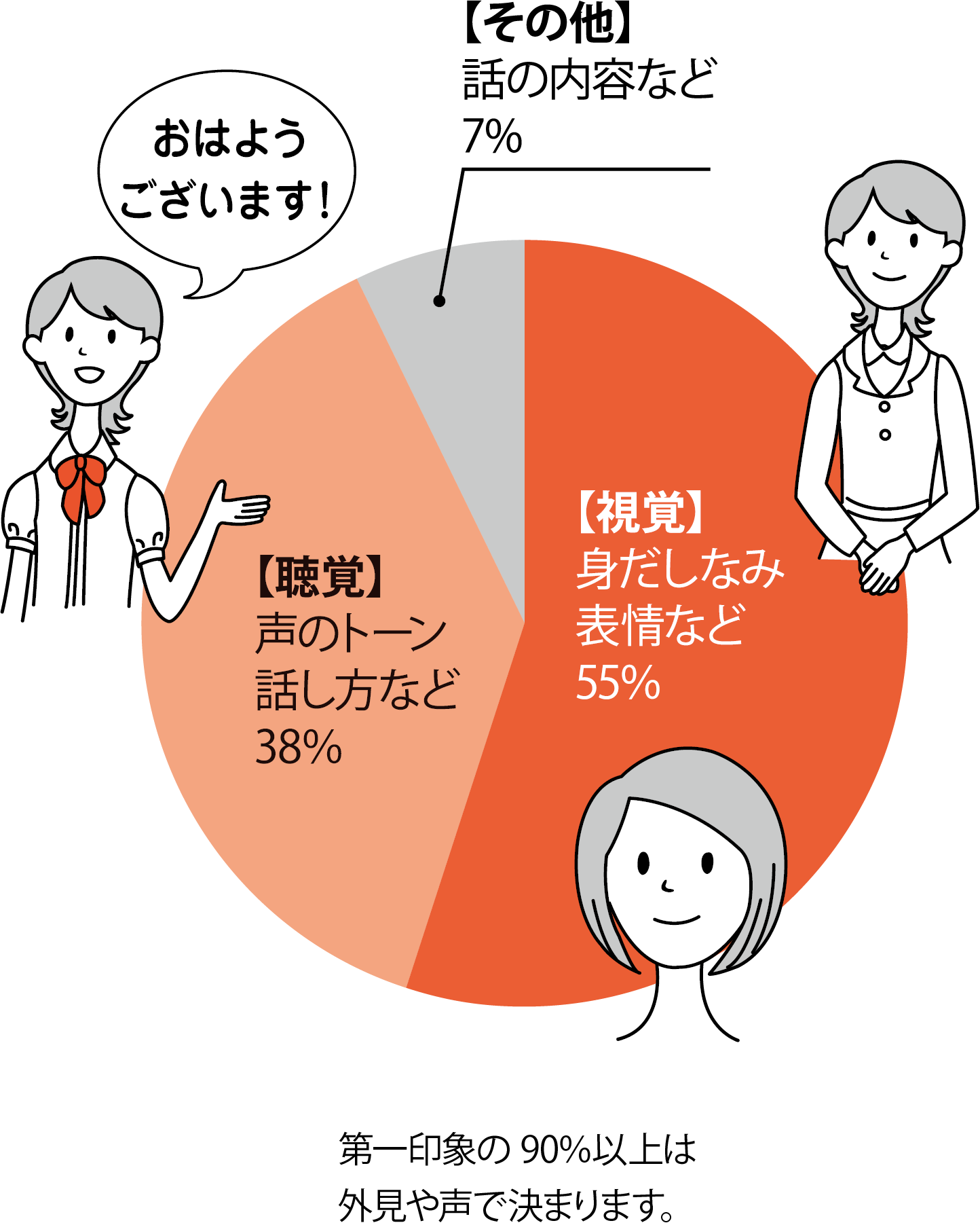 第一印象 第一印象の90%は外見や声で決まります