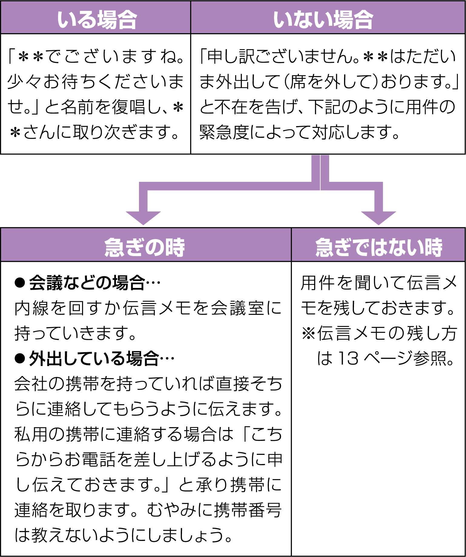 電話の受け方 手順2